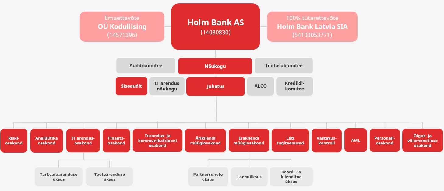 Holm Bank AS-i organisatsiooniskeem. Emaettevõte on OÜ Koduliising ja 100% tütarettevõte on Holm Bank Latvia SIA. Holm Bank AS-i tipus asuvad juhtimis- ja nõuandvad organid: Audiitikomitee, Töötasukomitee ja Nõukogu: IT nõukogu, Juhatus, ALCO, Krediidikomitee ja Siseaudit. Juhatuse alluvuses on järgmised osakonnad: Risk, Analüütika, IT arendus (koos Tarkvaraarenduse ja Tootearenduse üksustega), Finants, Läti tugiteenused, Ärimüük, Eramüük (koos Partersuhete, Laenuüksuse ning Kaardi- ja klienditoe üksusega), Turundus ja kommunikatsioon, Vastavuskontroll, AML, Personaliosakond ning Õigus- ja võlamenetluse osakond.