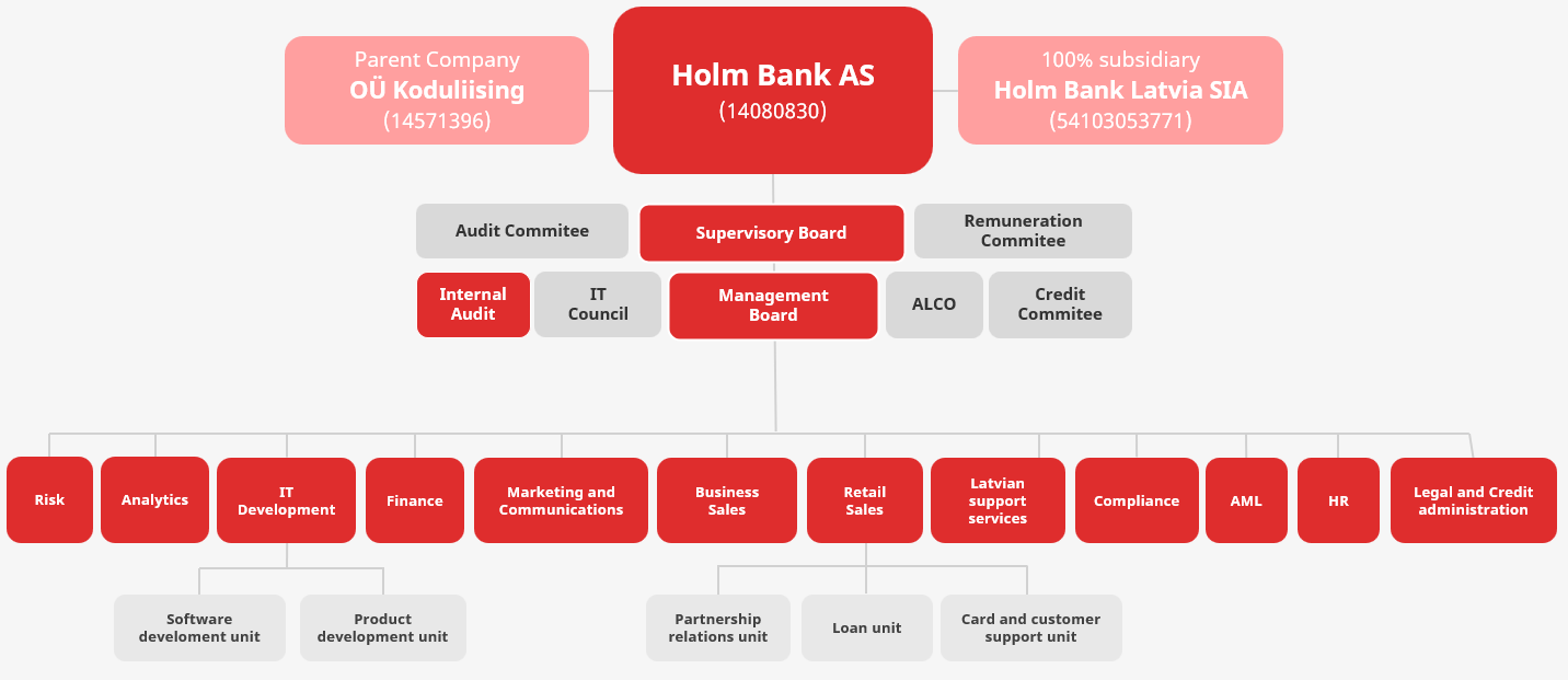 Organizational chart of Holm Bank AS. The parent company is OÜ Koduliising, and the 100% subsidiary is Holm Bank Latvia SIA. At the top of Holm Bank AS are governing and advisory bodies: Audit Committee, remuneration Commitee and Supervisory board: IT Council, Management Board, Remuneration ALCO, Credit Committee, and Internal Audit. Reporting to the Management Board are departments: Risk, Analytics, IT Development (with Software and Product Development units), Finance, Latvian Support Services, Business Sales, Retail Sales (with Partnership, Loans unit and Card and customer support unit), Marketing and Communications, Compliance, AML, HR, Legal and Credit Administration unit.