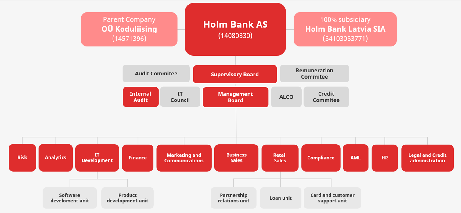Organizational chart of Holm Bank AS. The parent company is OÜ Koduliising, and the 100% subsidiary is Holm Bank Latvia SIA. At the top of Holm Bank AS are governing and advisory bodies: Audit Committee, remuneration Commitee and Supervisory board: IT Council, Management Board, Remuneration ALCO, Credit Committee, and Internal Audit. Reporting to the Management Board are departments: Risk, Analytics, IT Development (with Software and Product Development units), Finance, Business Sales, Retail Sales (with Partnership, Loans unit and Card and customer support unit), Marketing and Communications, Compliance, AML, HR, Legal and Credit Administration unit.