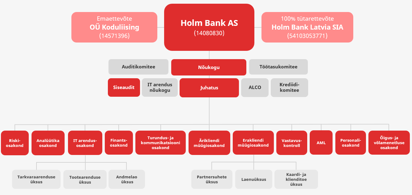 Holm Bank AS-i organisatsiooniskeem. Emaettevõte on OÜ Koduliising ja 100% tütarettevõte on Holm Bank Latvia SIA. Holm Bank AS-i tipus asuvad juhtimis- ja nõuandvad organid: Audiitikomitee, Töötasukomitee ja Nõukogu: IT nõukogu, Juhatus, ALCO, Krediidikomitee ja Siseaudit. Juhatuse alluvuses on järgmised osakonnad: Risk, Analüütika, IT arendus (koos Tarkvaraarenduse, Tootearenduse ja Andmelao üksustega), Finants, Ärimüük, Eramüük (koos Partersuhete, Laenuüksuse ning Kaardi- ja klienditoe üksusega), Turundus ja kommunikatsioon, Vastavuskontroll, AML, Personaliosakond ning Õigus- ja võlamenetluse osakond.