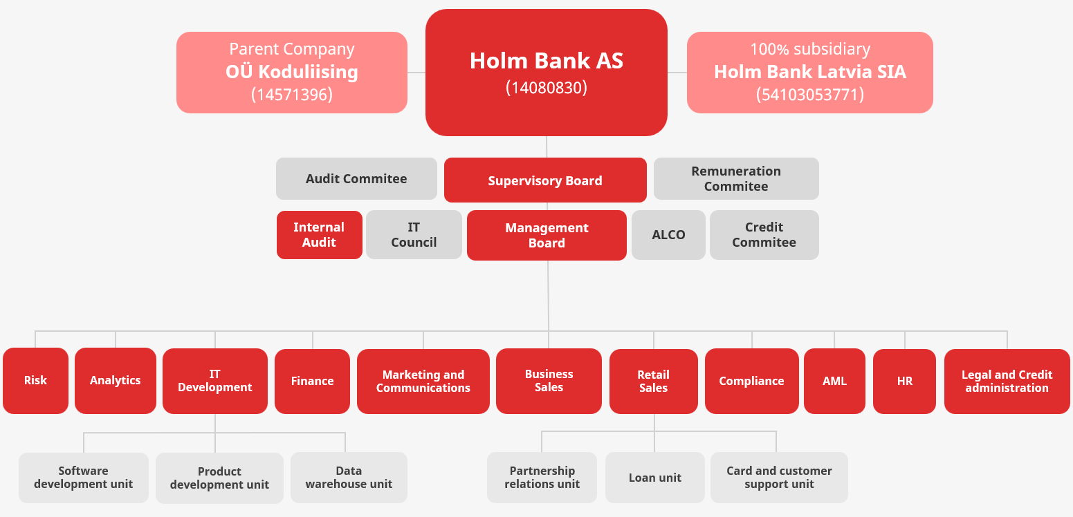 Organizational chart of Holm Bank AS. The parent company is OÜ Koduliising, and the 100% subsidiary is Holm Bank Latvia SIA. At the top of Holm Bank AS are governing and advisory bodies: Audit Committee, remuneration Commitee and Supervisory board: IT Council, Management Board, Remuneration ALCO, Credit Committee, and Internal Audit. Reporting to the Management Board are departments: Risk, Analytics, IT Development (with Software, Product Development and Data warehouse units), Finance, Business Sales, Retail Sales (with Partnership, Loans unit and Card and customer support unit), Marketing and Communications, Compliance, AML, HR, Legal and Credit Administration unit.